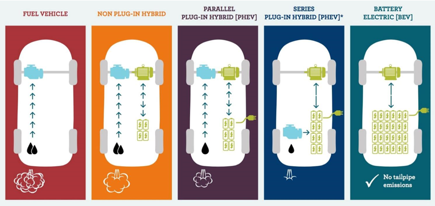 The different types of combustion, hybrid and electric vehicles